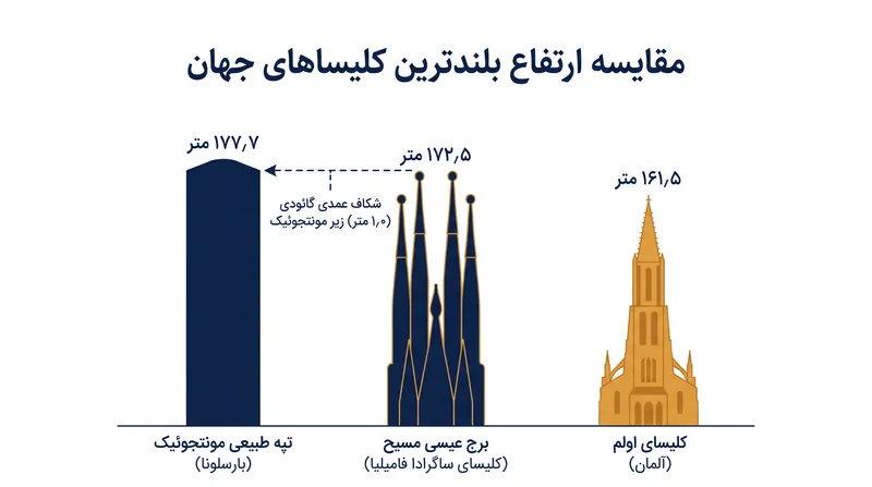 ساگرادا فامیلیا اکنون بلندترین کلیسای جهان است، و عمداً طوری طراحی شده که دقیقاً زیر ارتفاع تپه مونتجوئیک قرار بگیرد.