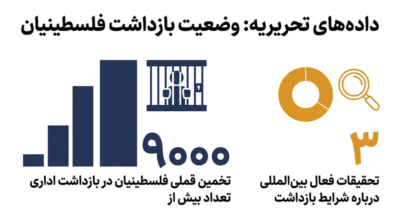 سازمان‌های حقوق بشری تخمین می‌زنند که بیش از ۹۰۰۰ فلسطینی در حال حاضر در بازداشتگاه‌های اسرائیل نگهداری می‌شوند.