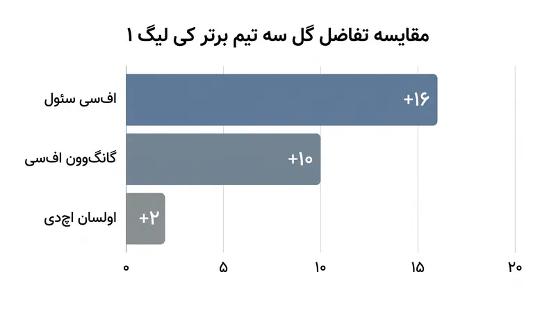 تفاضل گل چشمگیر اف‌سی سئول برتری آنها را در هر دو بخش زمین برجسته می‌کند.