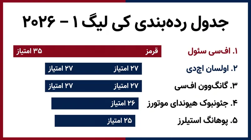 اف‌سی سئول با هشت امتیاز اختلاف، صدرنشینی مقتدرانه‌ای را ایجاد کرده است.