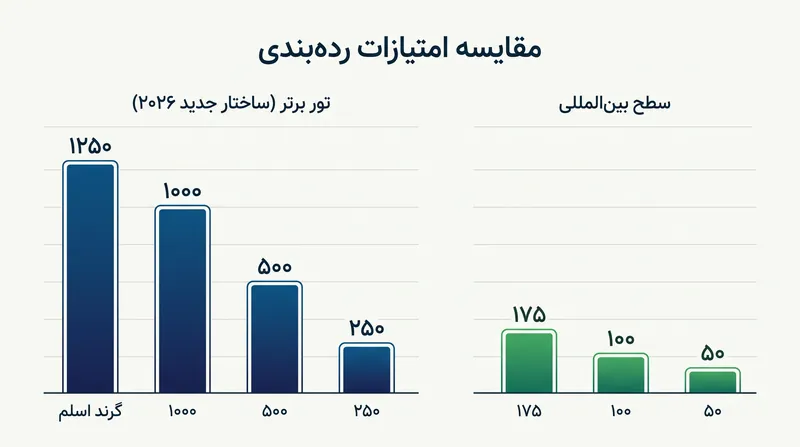 ساختار جدید امتیازدهی ۲۰۲۶ به طور چشمگیری اهمیت رویدادهای تور برتر را افزایش داده است.