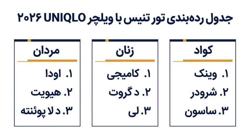 جدول رده‌بندی نیم‌فصل در بخش‌های مردان، زنان و کواد.