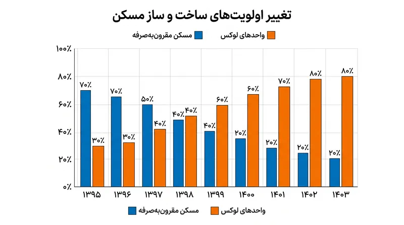 توسعه‌دهندگان خصوصی به طور فزاینده‌ای از ساخت مسکن مقرون‌به‌صرفه فاصله گرفته و به سمت واحدهای لوکس با بازده بالا متمایل شده‌اند.