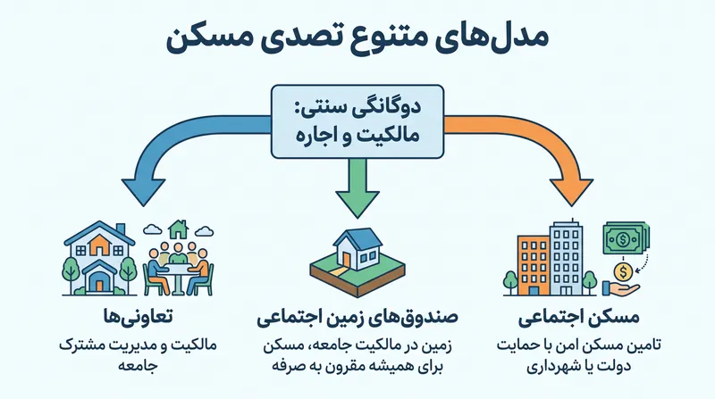 کارشناسان برای ارائه گزینه‌های امن‌تر تصدی مسکن، فراتر رفتن از دوگانگی مالکیت در برابر اجاره را توصیه می‌کنند.