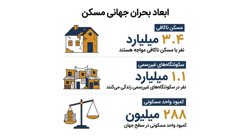 سازمان ملل تخمین می‌زند که ۴۰ درصد از جمعیت جهان در حال حاضر با نوعی از کمبود مسکن مواجه هستند.