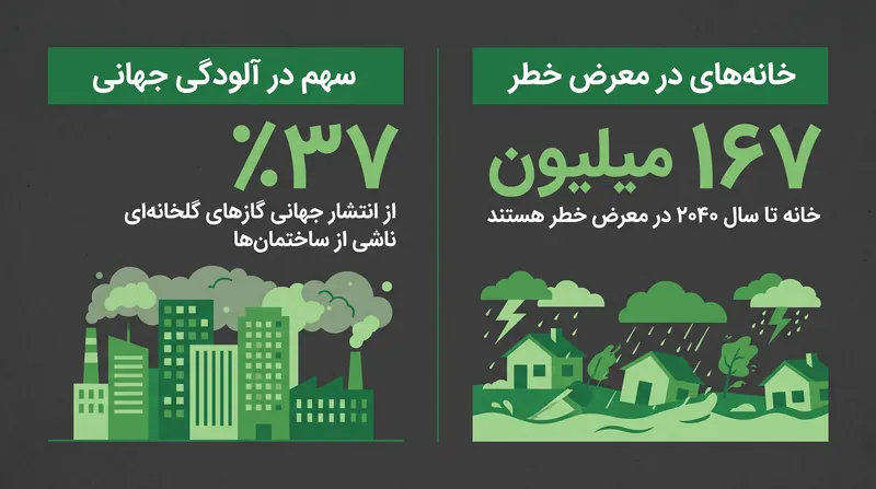 محیط ساخته شده هم محرک اصلی تغییرات اقلیمی است و هم به شدت در برابر تأثیرات آن آسیب‌پذیر است.