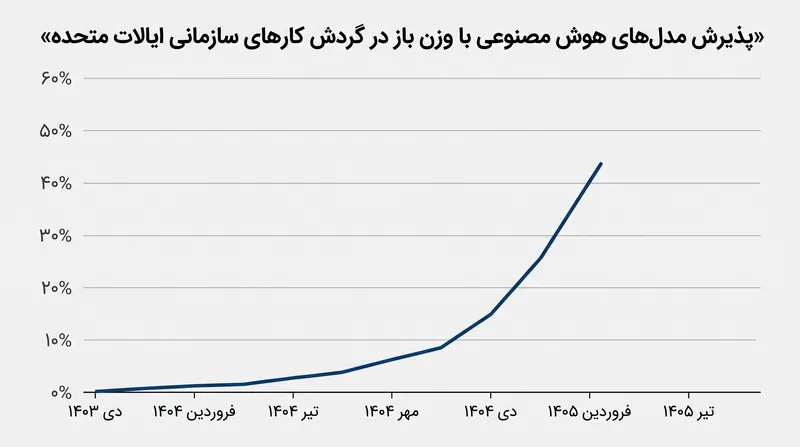 پذیرش سازمانی مدل‌های با وزن باز به شدت افزایش یافته است، زیرا شرکت‌ها به دنبال کاهش هزینه‌های ماهانه استنتاج هوش مصنوعی خود هستند.