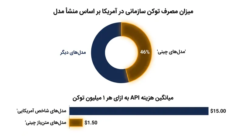 تفاوت هزینه بین مدل‌های شاخص آمریکایی و جایگزین‌های متن‌باز باعث پذیرش گسترده سازمانی شده است.