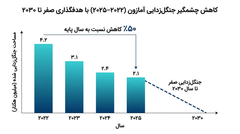 اجرای سخت‌گیرانه‌تر و نظارت ماهواره‌ای منجر به کاهش ۵۰ درصدی جنگل‌زدایی آمازون طی دو سال گذشته شده است.