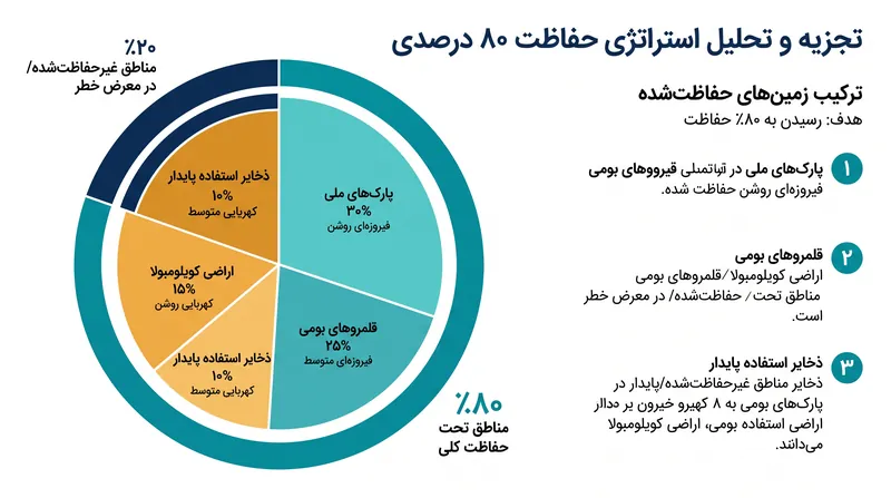 هدف ۸۰ درصدی به شدت متکی است بر به رسمیت شناختن قانونی و حفاظت از قلمروهای بومی و تحت مدیریت جامعه.
