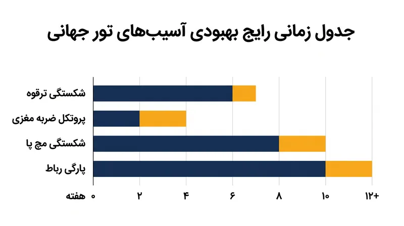 پروتکل‌های توانبخشی مدرن بر حفظ آمادگی قلبی عروقی در حین بهبود آسیب‌های ساختاری تمرکز دارند.