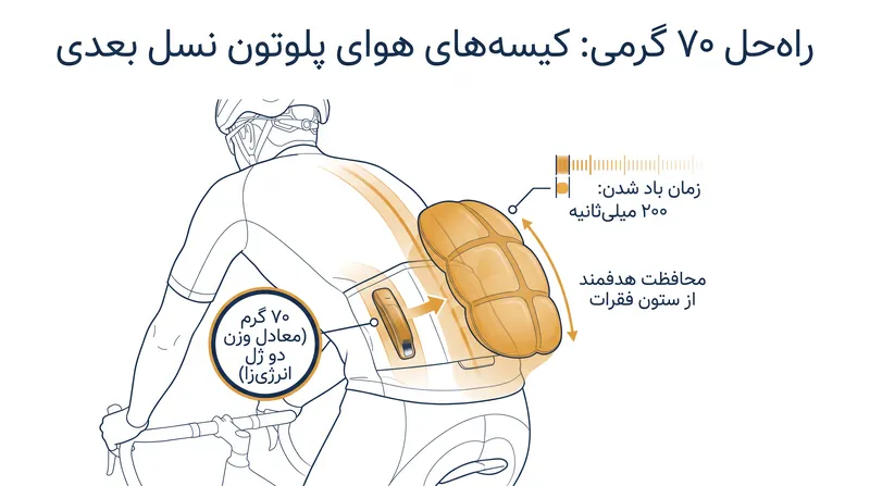سیستم‌های کیسه هوای نمونه اولیه جدید برای کاهش آسیب‌های فاجعه‌بار کمر ناشی از تصادفات پرسرعت طراحی شده‌اند.