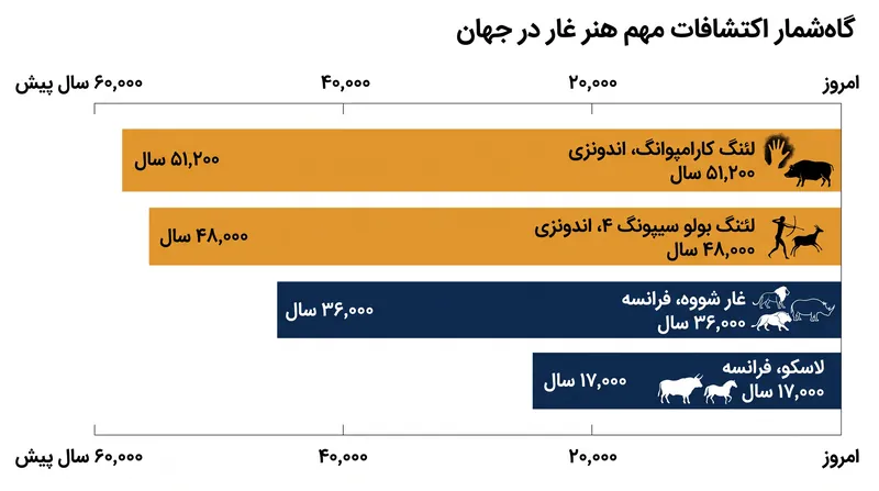 استفاده از تکنیک‌های جدید تاریخ‌گذاری در آسیای جنوب شرقی، گاه‌شمار هنر تصویری را ده‌ها هزار سال فراتر از سایت‌های معروف اروپایی برده است.