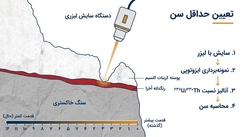 تاریخ‌گذاری اورانیوم-سری با سایش لیزری به دانشمندان اجازه می‌دهد تا لایه‌های میکروسکوپی پوسته معدنی را تبخیر کنند و دقیقاً لایه‌ای را که با رنگ باستانی در تماس است، جدا سازند.