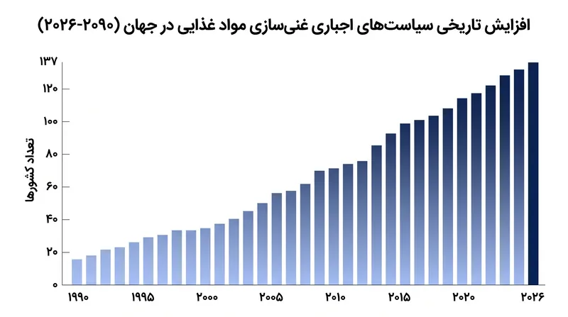 بیش از ۱۳۰ کشور اکنون غنی‌سازی حداقل یک ماده غذایی اصلی را اجباری کرده‌اند، اگرچه اجرای آن بسیار متفاوت است.