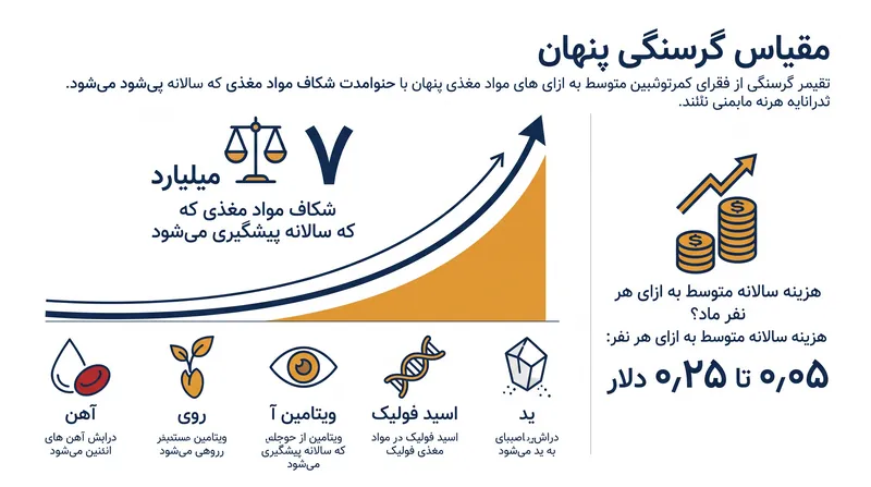 برنامه‌های غنی‌سازی کنونی، سالانه میلیاردها شکاف مواد مغذی خاص را با کسری از یک دلار به ازای هر نفر پر می‌کنند.
