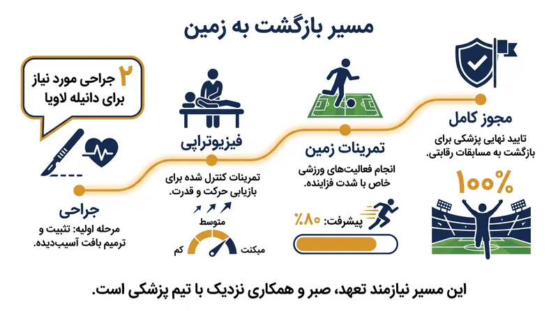 رویکرد مرحله‌ای برای بازگشت از مصدومیت شدید والیبال.