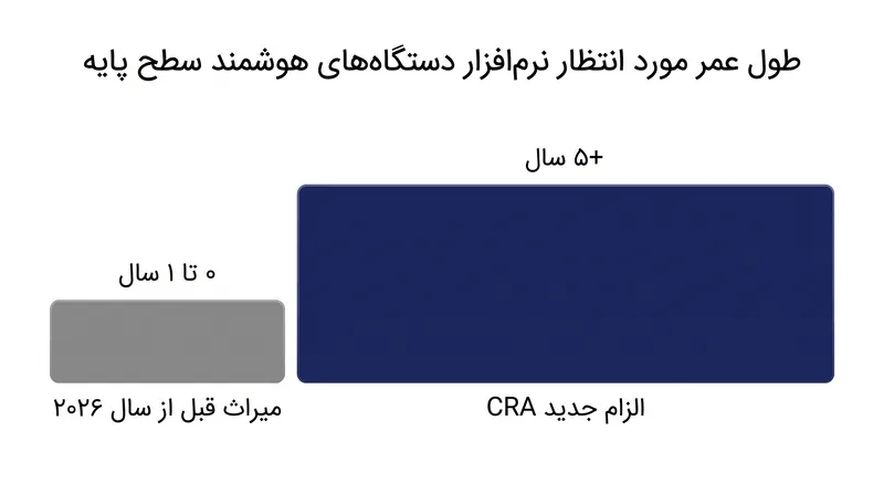 قانون جدید، افزایش چشمگیری در طول عمر تضمین شده نرم‌افزار لوازم الکترونیکی اقتصادی را الزامی می‌کند.