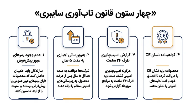 چهار ستون قانون تاب‌آوری سایبری که تولیدکنندگان برای فروش دستگاه‌ها باید رعایت کنند.