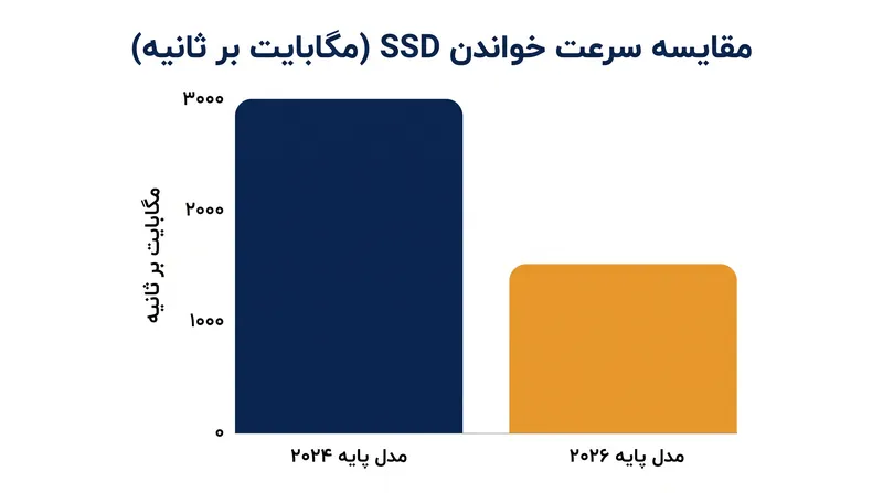 تغییر به تراشه‌های ذخیره‌سازی تک-ناند عملاً سرعت انتقال داده را در چندین لپ‌تاپ سطح پایه نصف کرده است.