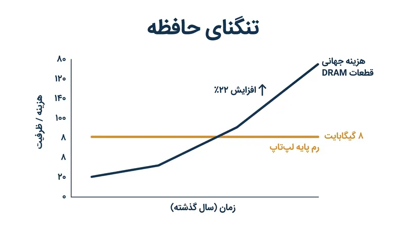 در حالی که تقاضای سرورهای هوش مصنوعی هزینه قطعات حافظه را بالا می‌برد، تولیدکنندگان از افزایش تخصیص رم پایه خودداری می‌کنند.