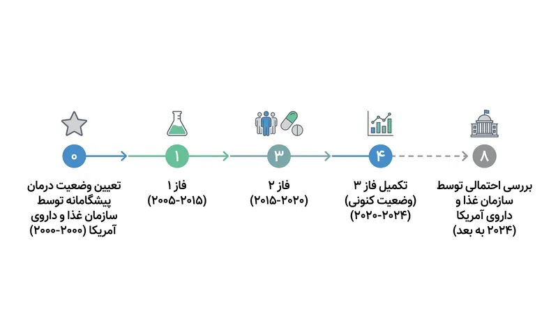 مسیر بالینی سیلوسایبین از تعیین وضعیت درمان پیشگامانه تا تکمیل فاز ۳.