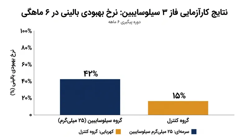 در شش ماهگی، ۴۲٪ از بیمارانی که دوز ۲۵ میلی‌گرمی را دریافت کردند، در بهبودی بالینی باقی ماندند.