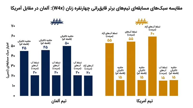 سبک‌های مسابقه‌ای متضاد، زمینه‌ساز یک نبرد تاکتیکی در آمستردام می‌شوند.