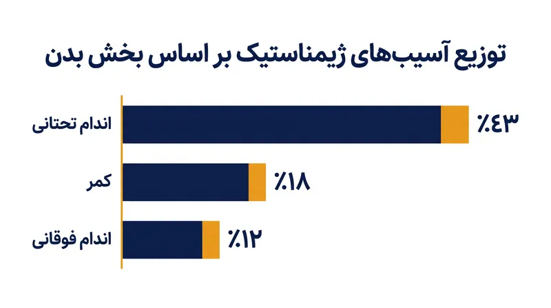 آسیب‌های اندام تحتانی، از جمله پیچ‌خوردگی مچ پا و پارگی ACL، همچنان شایع‌ترین مصدومیت‌ها در ژیمناستیک نخبه باقی مانده‌اند.