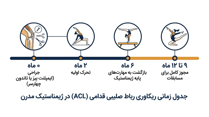 پروتکل‌های ریکاوری مدرن، نقاط عطف فیزیکی را بر تاریخ‌های تقویمی ثابت اولویت می‌دهند.