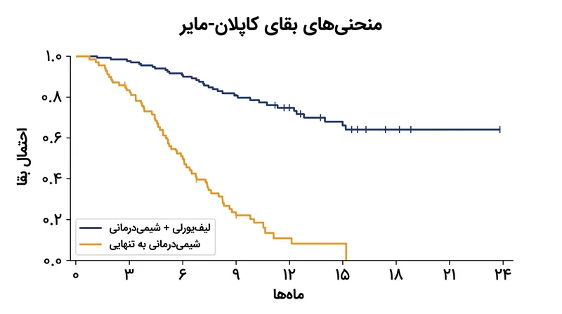 بیمارانی که ترکیب لیف‌یورلی را دریافت کردند، نسبت به شیمی‌درمانی به تنهایی، مزیت بقای واضح و پایداری را نشان دادند.