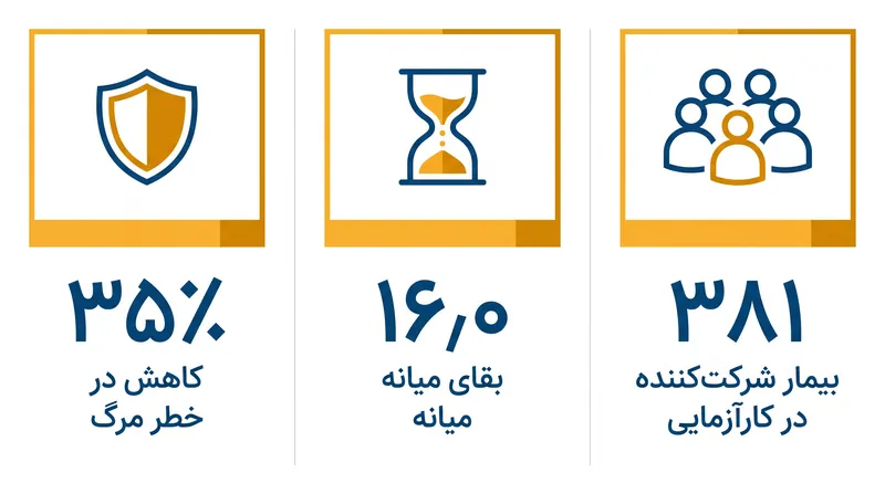 نتایج کلیدی کارآزمایی بالینی فاز ۳ رُزلا.