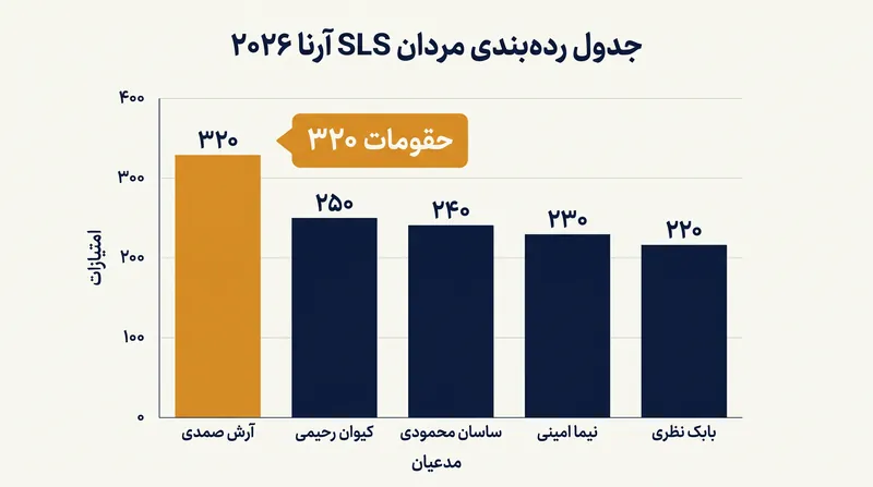 جدول رده‌بندی مسابقات مردان SLS آرنا ۲۰۲۶ شکاف مشخصی بین نفر اول و گروه تعقیب‌کننده باتجربه نشان می‌دهد.