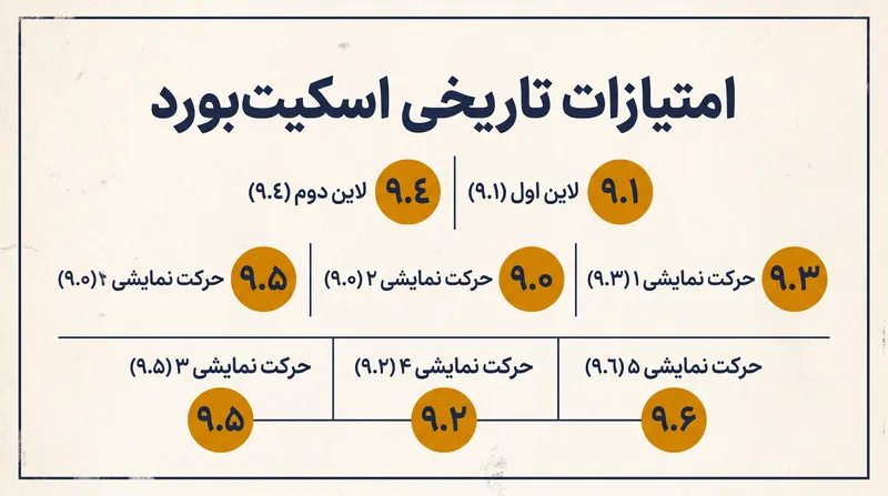 اونودرا با کسب نمره ۹.۰ یا بالاتر در هر هفت تلاش خود، در سیدنی تاریخ‌ساز لیگ جهانی اسکیت‌بورد (SLS) شد.