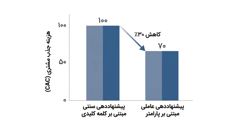 داده‌های بتای گوگل نشان می‌دهد که پیشنهاددهی مبتنی بر پارامتر به طور قابل توجهی هزینه‌های جذب مشتری را کاهش می‌دهد.
