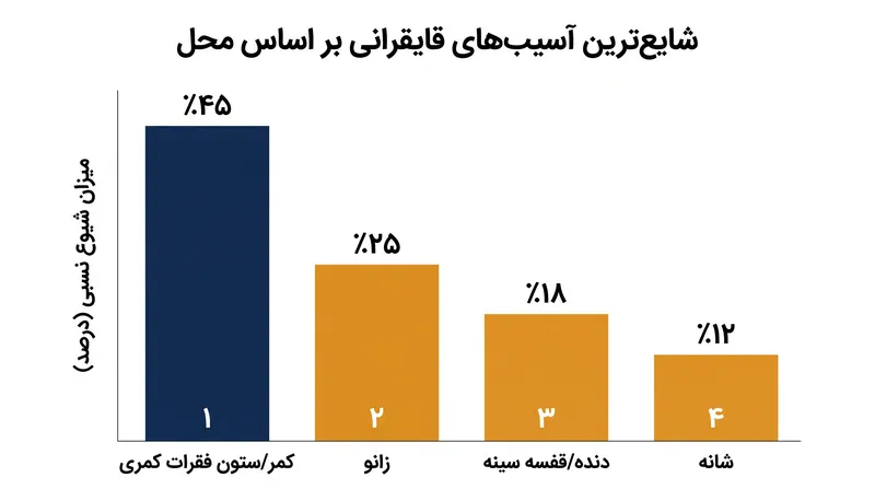 آسیب‌های کمر همچنان شایع‌ترین مشکل پزشکی در قایقرانی نخبه هستند و سالانه تا نیمی از کل شرکت‌کنندگان را تحت تأثیر قرار می‌دهند.