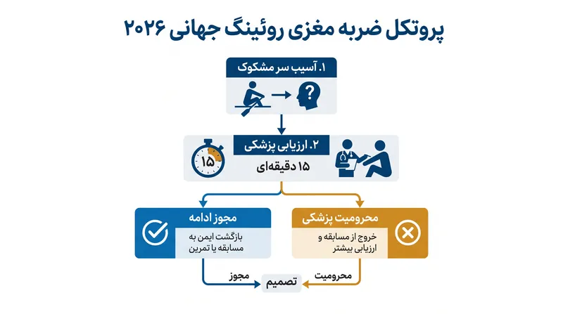پروتکل جدید ۱۵ دقیقه‌ای ارزیابی آسیب سر (HIA) روئینگ جهانی با هدف محافظت از ورزشکاران در برابر آسیب‌های عصبی در طول مسابقات.