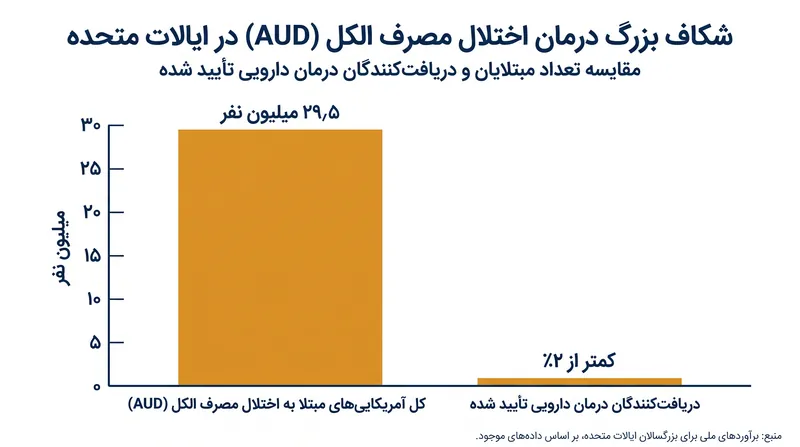 با وجود اینکه نزدیک به ۳۰ میلیون آمریکایی مبتلا به اختلال مصرف الکل هستند، درمان‌های دارویی موجود به ندرت مورد استفاده قرار می‌گیرند.
