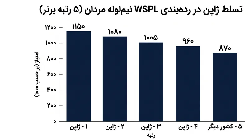 در حال حاضر، سوارکاران ژاپنی چهار جایگاه از پنج جایگاه برتر جدول رده‌بندی WSPL نیم‌لوله مردان را به خود اختصاص داده‌اند.
