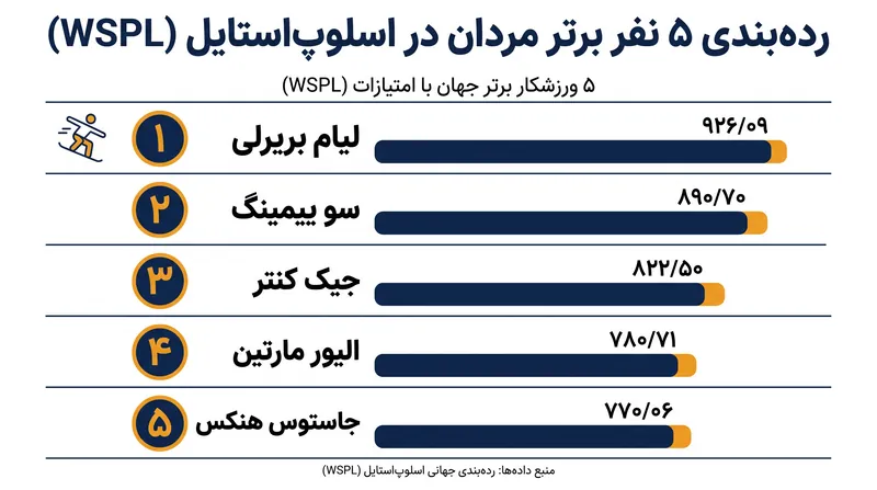 لیام بریرلی به لطف امتیازات محافظت‌شده، جایگاه نخست اسلوپ‌استایل را در اختیار دارد و سو ییمینگ نیز نزدیک به اوست.