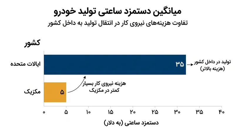 انتقال تولید به تگزاس، تویوتا را ملزم می‌کند که با هزینه‌های نیروی کار داخلی که به طور قابل توجهی بالاتر هستند، کنار بیاید.