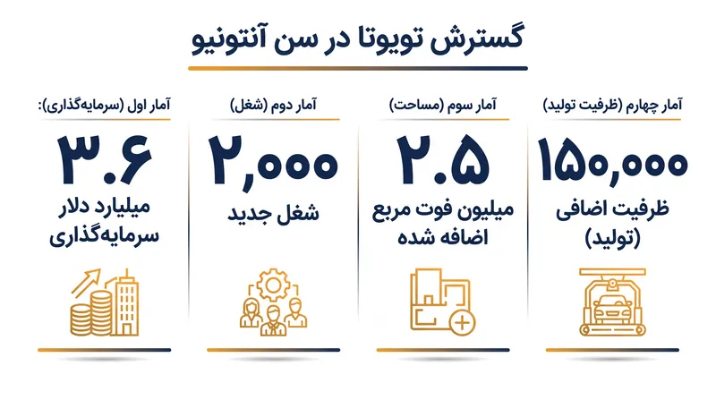 بر اساس آمار: مقیاس توسعه تویوتا در سن آنتونیو.