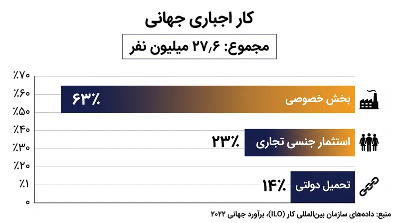 اکثریت قاطع کار اجباری جهانی در بخش خصوصی اتفاق می‌افتد، بخشی که مقررات جدید اتحادیه اروپا برای مبارزه با آن طراحی شده است.
