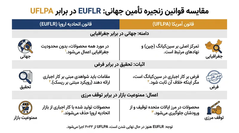 مقایسه ساختاری رویکردهای اروپایی و آمریکایی در مورد انطباق با کار اجباری.