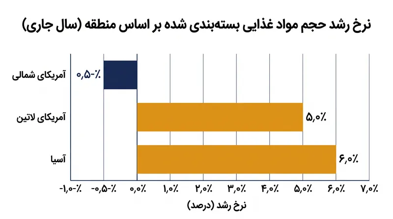 در حالی که حجم (فروش) آمریکای شمالی دچار رکود شده است، بازارهای نوظهور رشد ارگانیک قوی ارائه می‌دهند.