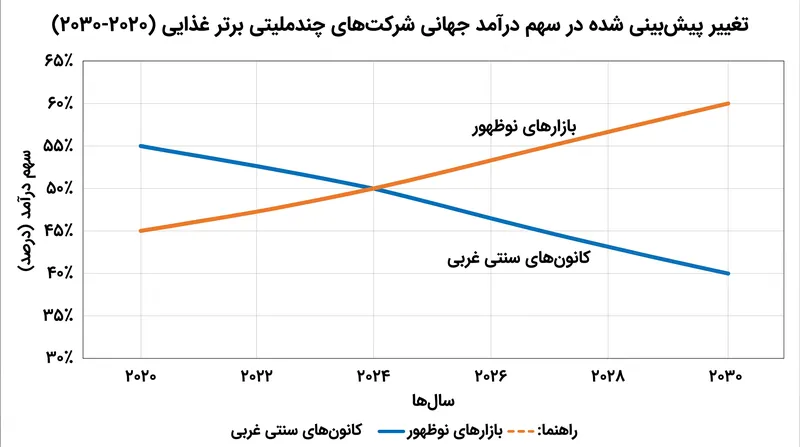 پیش‌بینی می‌شود که بازارهای نوظهور در دهه آینده، بخش عمده‌ای از رشد صنعت غذایی جهانی را به خود اختصاص دهند.