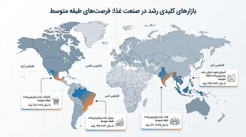 تغییرات جمعیتی محرک چرخش جغرافیایی صنایع بزرگ غذایی.