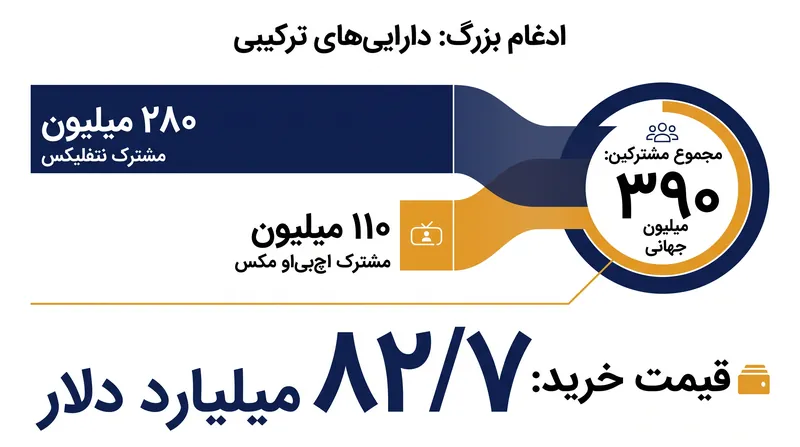 این خرید تمرکز بی‌سابقه‌ای از مشترکین سرویس‌های پخش آنلاین و مالکیت فکری ممتاز ایجاد می‌کند.