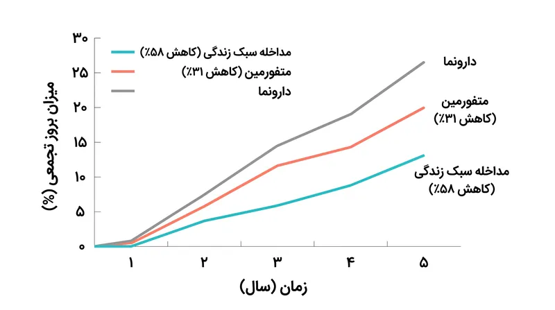 در حالی که هر دو مداخله در سال‌های اولیه دیابت را به تأخیر انداختند، تغییرات سبک زندگی تقریباً دو برابر متفورمین اثر محافظتی داشت.