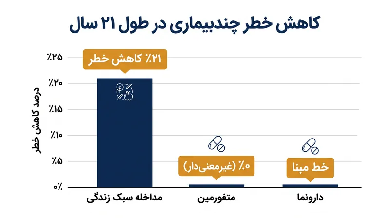 شرکت‌کنندگان در گروه مداخله سبک زندگی، در مقایسه با دارونما، ۲۱٪ کاهش خطر ابتلا به دو بیماری مزمن را تجربه کردند.